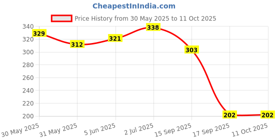 flipkart.com highlander Men Pyjama highlander Price History Graph from 30 May 2025 to 10 Oct 2025