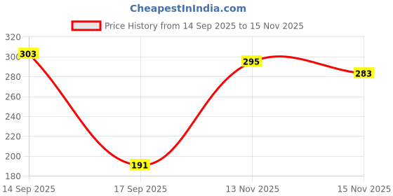 flipkart.com highlander Men Pyjama highlander Price History Graph from 14 Sep 2025 to 13 Nov 2025
