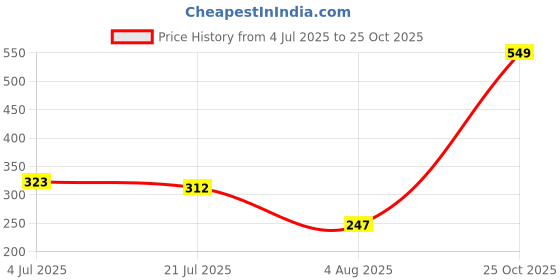 flipkart.com highlander Men Pyjama highlander Price History Graph from 4 Jul 2025 to 25 Oct 2025