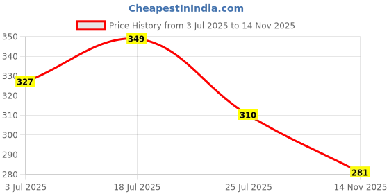 flipkart.com highlander Men Pyjama highlander Price History Graph from 3 Jul 2025 to 14 Nov 2025