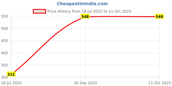 flipkart.com highlander Men Pyjama highlander Price History Graph from 18 Jul 2025 to 11 Oct 2025