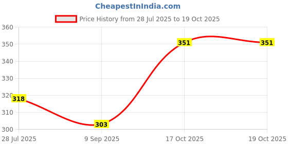 flipkart.com highlander Men Pyjama highlander Price History Graph from 28 Jul 2025 to 19 Oct 2025