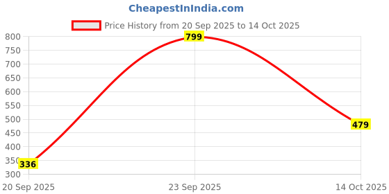 flipkart.com highlander Men Pyjama highlander Price History Graph from 20 Sep 2025 to 14 Oct 2025