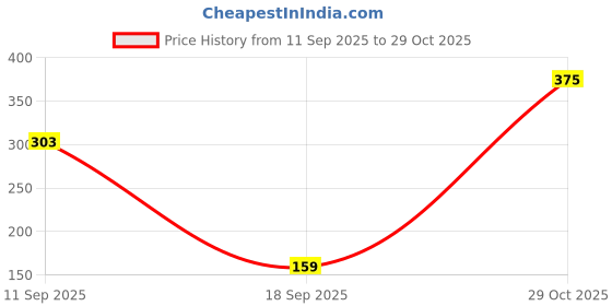 flipkart.com highlander Men Pyjama highlander Price History Graph from 11 Sep 2025 to 29 Oct 2025