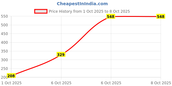 flipkart.com highlander Men Pyjama highlander Price History Graph from 1 Oct 2025 to 8 Oct 2025