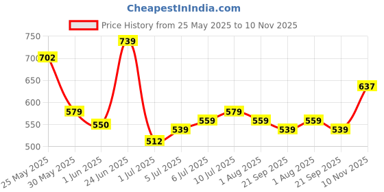 flipkart.com highlander Men Regular Fit Beige Cotton Blend Trousers highlander Price History Graph from 25 May 2025 to 10 Nov 2025