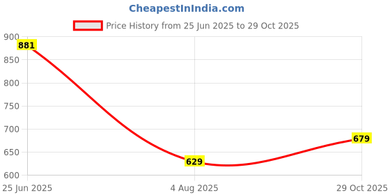 flipkart.com highlander Men Regular Fit Beige Pure Cotton Trousers highlander Price History Graph from 25 Jun 2025 to 29 Oct 2025
