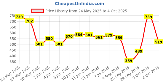 flipkart.com highlander Men Regular Fit Black Cotton Blend Trousers highlander Price History Graph from 24 May 2025 to 4 Oct 2025