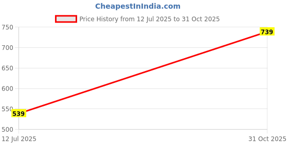 flipkart.com highlander Men Regular Fit Black Cotton Blend Trousers highlander Price History Graph from 12 Jul 2025 to 31 Oct 2025