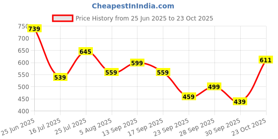 flipkart.com highlander Men Regular Fit Black Cotton Blend Trousers highlander Price History Graph from 25 Jun 2025 to 23 Oct 2025