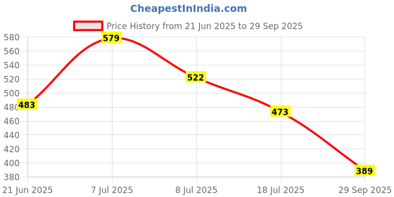 flipkart.com highlander Men Regular Fit Blue Cotton Blend Trousers highlander Price History Graph from 21 Jun 2025 to 29 Sep 2025