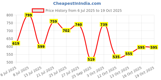 flipkart.com highlander Men Regular Fit Brown Cotton Blend Trousers highlander Price History Graph from 6 Jul 2025 to 18 Oct 2025