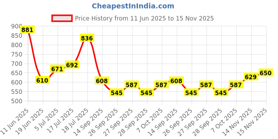 flipkart.com highlander Men Regular Fit Brown Pure Cotton Trousers highlander Price History Graph from 11 Jun 2025 to 15 Nov 2025
