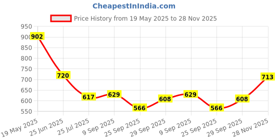 flipkart.com highlander Men Regular Fit Dark Blue Pure Cotton Trousers highlander Price History Graph from 19 May 2025 to 28 Nov 2025