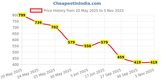 flipkart.com highlander Men Regular Fit Dark Green Cotton Blend Trousers highlander Price History Graph from 20 May 2025 to 5 Nov 2025