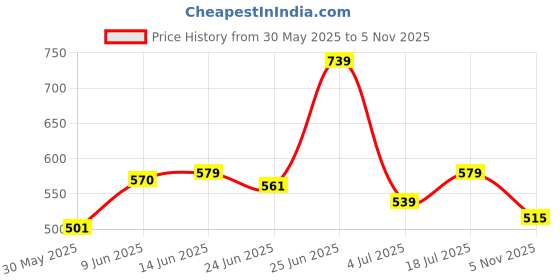 flipkart.com highlander Men Regular Fit Dark Green Cotton Blend Trousers highlander Price History Graph from 30 May 2025 to 5 Nov 2025