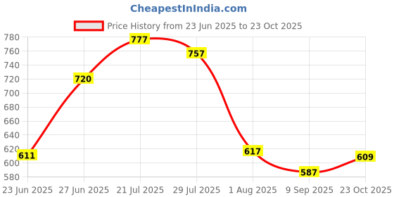 flipkart.com highlander Men Regular Fit Green Pure Cotton Trousers highlander Price History Graph from 23 Jun 2025 to 23 Oct 2025