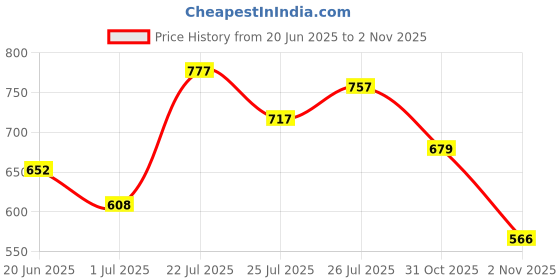 flipkart.com highlander Men Regular Fit Green Pure Cotton Trousers highlander Price History Graph from 20 Jun 2025 to 31 Oct 2025