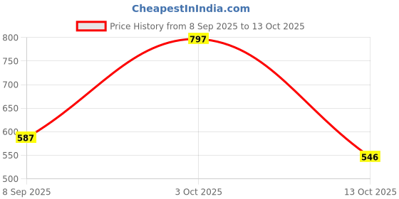 flipkart.com highlander Men Regular Fit Green Pure Cotton Trousers highlander Price History Graph from 8 Sep 2025 to 13 Oct 2025
