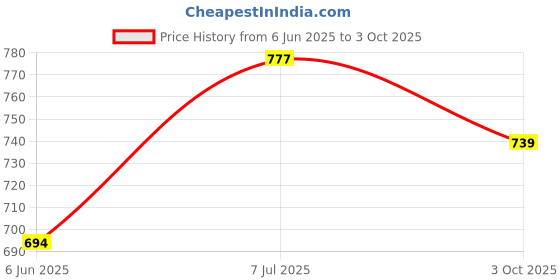 flipkart.com highlander Men Regular Fit Grey Cotton Blend Trousers highlander Price History Graph from 6 Jun 2025 to 3 Oct 2025