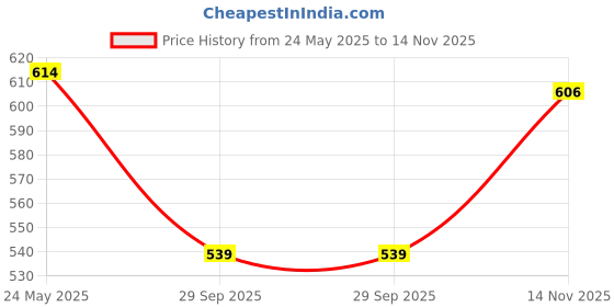 flipkart.com highlander Men Regular Fit Grey, Grey Cotton Blend Trousers highlander Price History Graph from 24 May 2025 to 14 Nov 2025