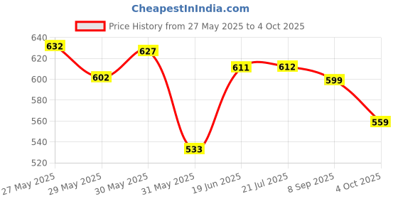 flipkart.com highlander Men Regular Fit Grey, Grey Cotton Blend Trousers highlander Price History Graph from 27 May 2025 to 4 Oct 2025