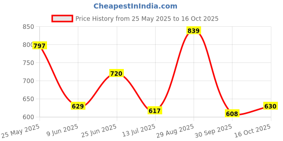 flipkart.com highlander Men Regular Fit Khaki, Khaki Pure Cotton Trousers highlander Price History Graph from 25 May 2025 to 16 Oct 2025