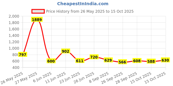 flipkart.com highlander Men Regular Fit Khaki, Khaki Pure Cotton Trousers highlander Price History Graph from 26 May 2025 to 15 Oct 2025
