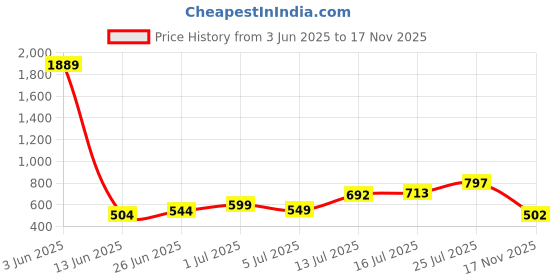 flipkart.com highlander Men Regular Fit Khaki Pure Cotton Trousers highlander Price History Graph from 3 Jun 2025 to 17 Nov 2025
