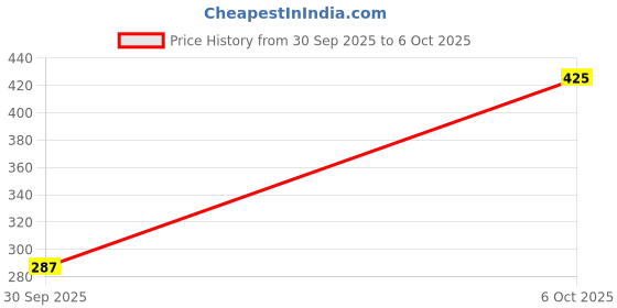 flipkart.com highlander Men Regular Fit Printed Spread Collar Casual Shirt highlander Price History Graph from 30 Sep 2025 to 6 Oct 2025
