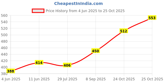 flipkart.com highlander Men Regular Mid Rise Black Jeans highlander Price History Graph from 4 Jun 2025 to 25 Oct 2025