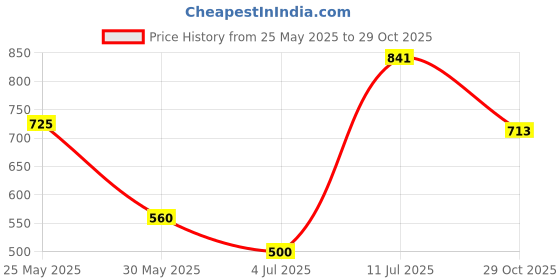 flipkart.com highlander Men Regular Mid Rise Black Jeans highlander Price History Graph from 25 May 2025 to 29 Oct 2025