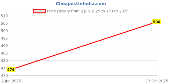 flipkart.com highlander Men Regular Mid Rise Black Jeans highlander Price History Graph from 2 Jun 2025 to 13 Oct 2025