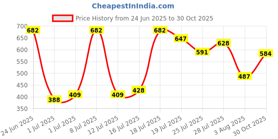 flipkart.com highlander Men Regular Mid Rise Black Jeans highlander Price History Graph from 24 Jun 2025 to 30 Oct 2025