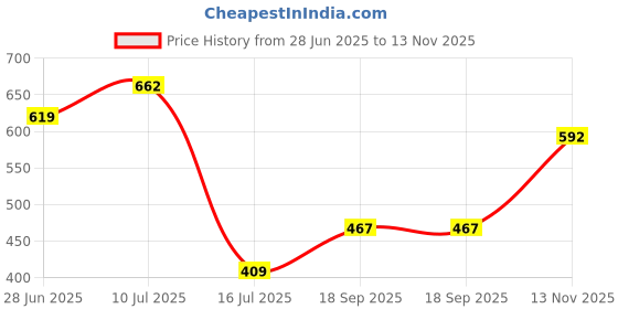 flipkart.com highlander Men Regular Mid Rise Blue Jeans highlander Price History Graph from 28 Jun 2025 to 13 Nov 2025