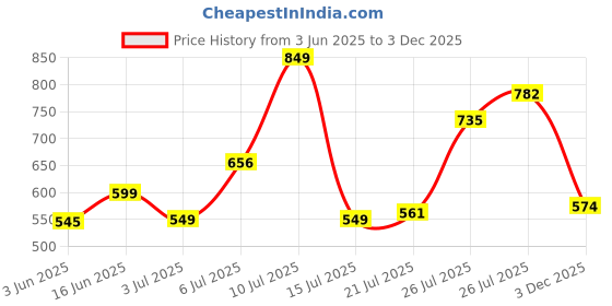 flipkart.com highlander Men Regular Mid Rise Blue Jeans highlander Price History Graph from 3 Jun 2025 to 3 Dec 2025