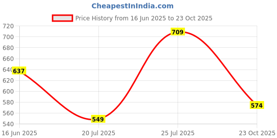 flipkart.com highlander Men Regular Mid Rise Blue Jeans highlander Price History Graph from 16 Jun 2025 to 23 Oct 2025