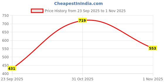 flipkart.com highlander Men Regular Mid Rise Blue Jeans highlander Price History Graph from 23 Sep 2025 to 1 Nov 2025