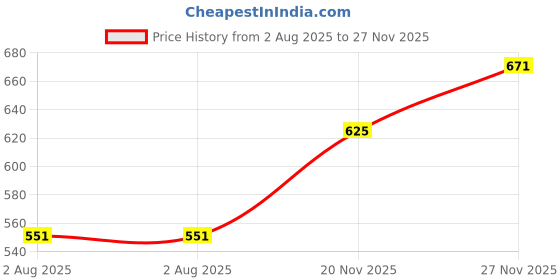 flipkart.com highlander Men Regular Mid Rise Blue Jeans highlander Price History Graph from 2 Aug 2025 to 27 Nov 2025