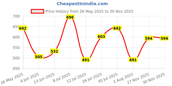 flipkart.com highlander Men Regular Mid Rise Dark Blue Jeans highlander Price History Graph from 26 May 2025 to 28 Nov 2025