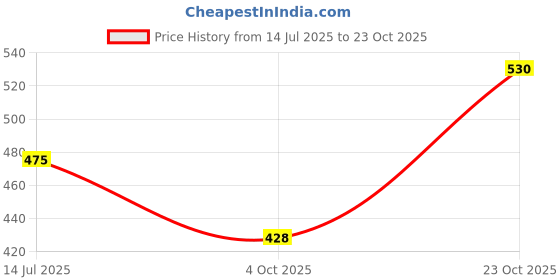 flipkart.com highlander Men Regular Mid Rise Dark Blue Jeans highlander Price History Graph from 14 Jul 2025 to 23 Oct 2025