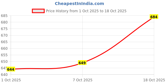 flipkart.com highlander Men Regular Mid Rise Dark Grey Jeans highlander Price History Graph from 1 Oct 2025 to 18 Oct 2025