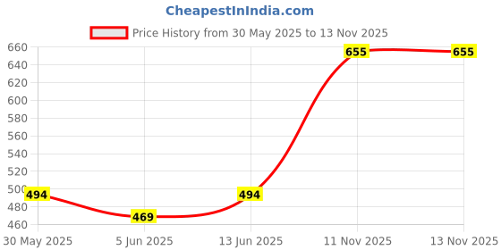 flipkart.com highlander Men Regular Mid Rise Grey Jeans highlander Price History Graph from 30 May 2025 to 13 Nov 2025