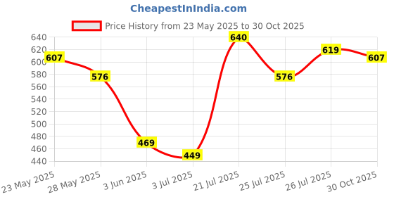 flipkart.com highlander Men Regular Mid Rise Grey Jeans highlander Price History Graph from 23 May 2025 to 30 Oct 2025