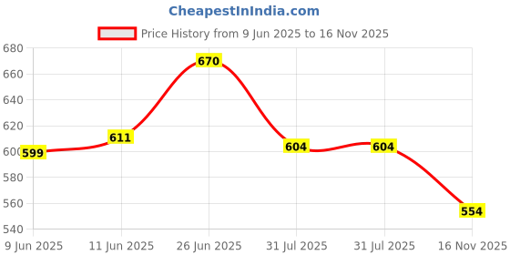 flipkart.com highlander Men Regular Mid Rise Light Blue Jeans highlander Price History Graph from 9 Jun 2025 to 16 Nov 2025