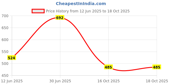 flipkart.com highlander Men Regular Mid Rise Light Blue Jeans highlander Price History Graph from 12 Jun 2025 to 18 Oct 2025