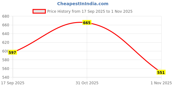 flipkart.com highlander Men Relaxed Brown Cotton Blend Trousers highlander Price History Graph from 17 Sep 2025 to 31 Oct 2025