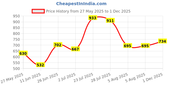 flipkart.com highlander Men Relaxed Fit Mid Rise Black Jeans highlander Price History Graph from 27 May 2025 to 1 Dec 2025