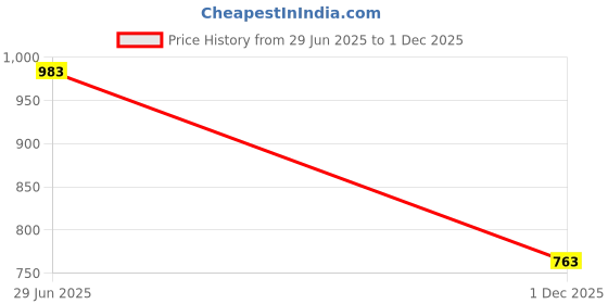 flipkart.com highlander Men Relaxed Fit Mid Rise White Jeans highlander Price History Graph from 29 Jun 2025 to 1 Dec 2025