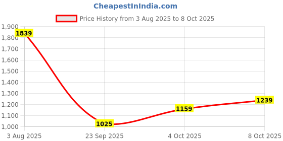 flipkart.com highlander Men Self Design Beige Sweater highlander Price History Graph from 3 Aug 2025 to 8 Oct 2025